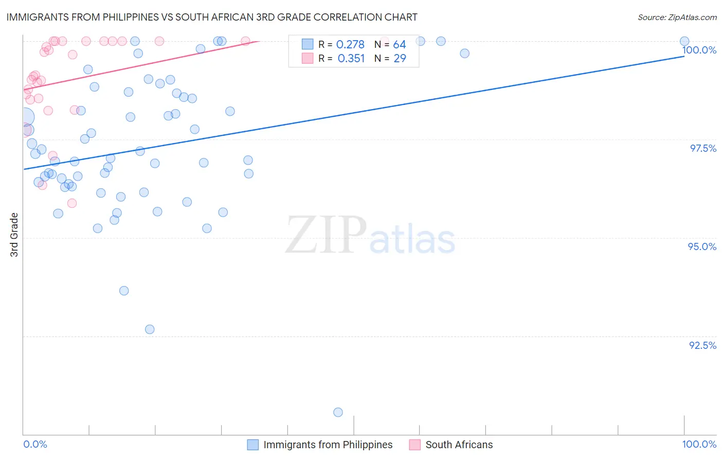 Immigrants from Philippines vs South African 3rd Grade