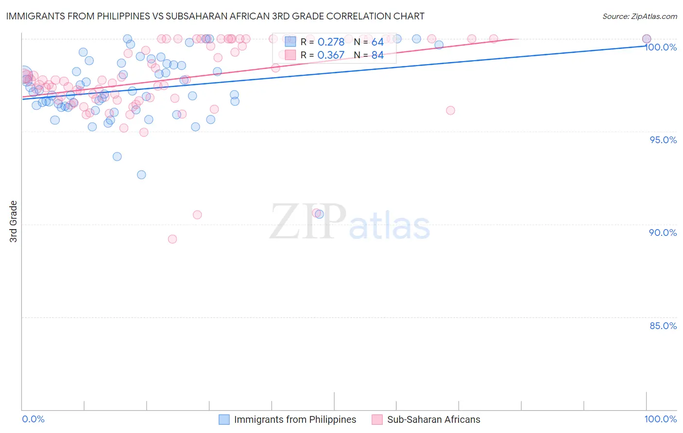 Immigrants from Philippines vs Subsaharan African 3rd Grade