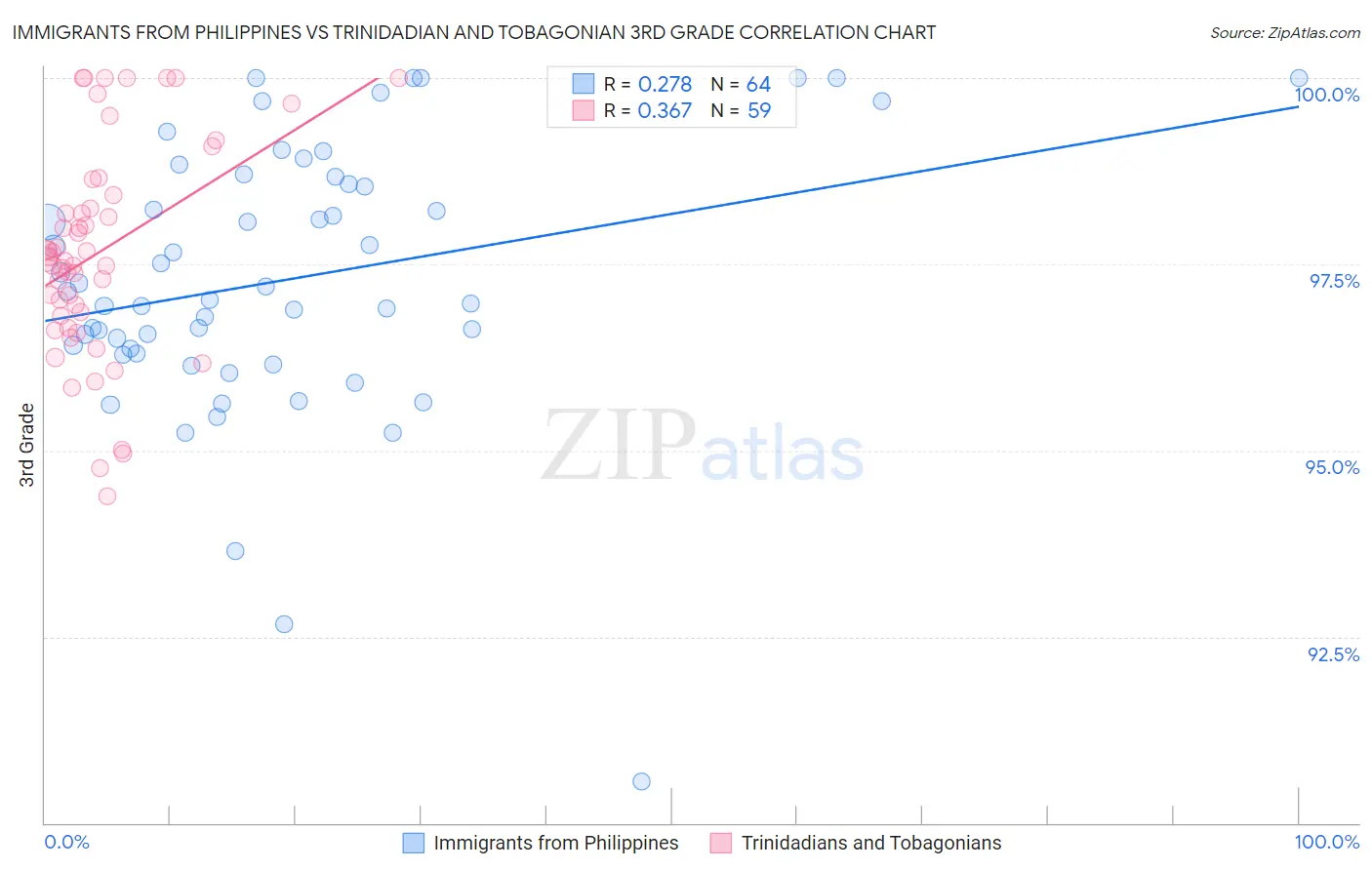 Immigrants from Philippines vs Trinidadian and Tobagonian 3rd Grade