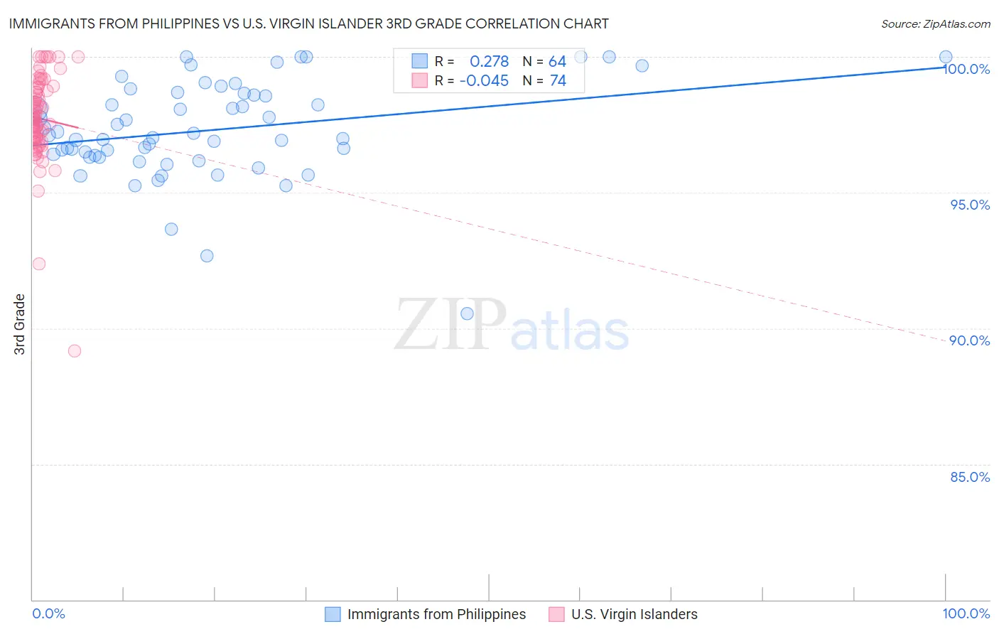 Immigrants from Philippines vs U.S. Virgin Islander 3rd Grade