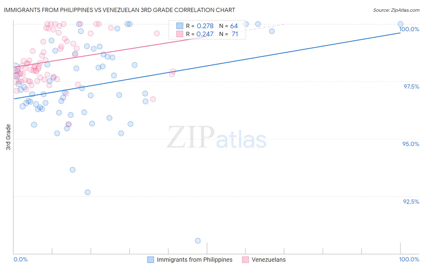 Immigrants from Philippines vs Venezuelan 3rd Grade