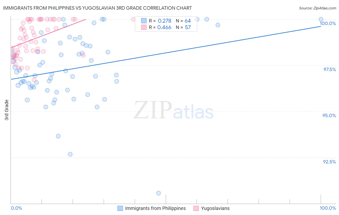 Immigrants from Philippines vs Yugoslavian 3rd Grade