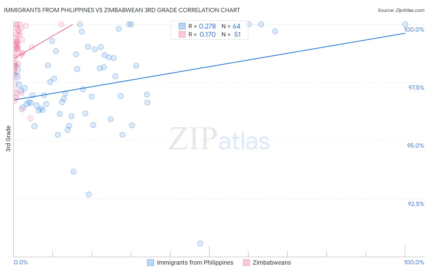 Immigrants from Philippines vs Zimbabwean 3rd Grade