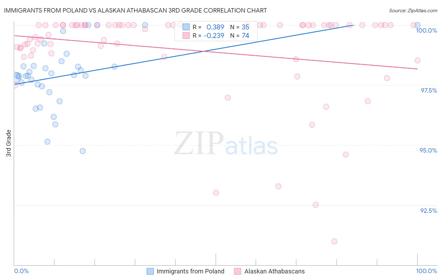 Immigrants from Poland vs Alaskan Athabascan 3rd Grade