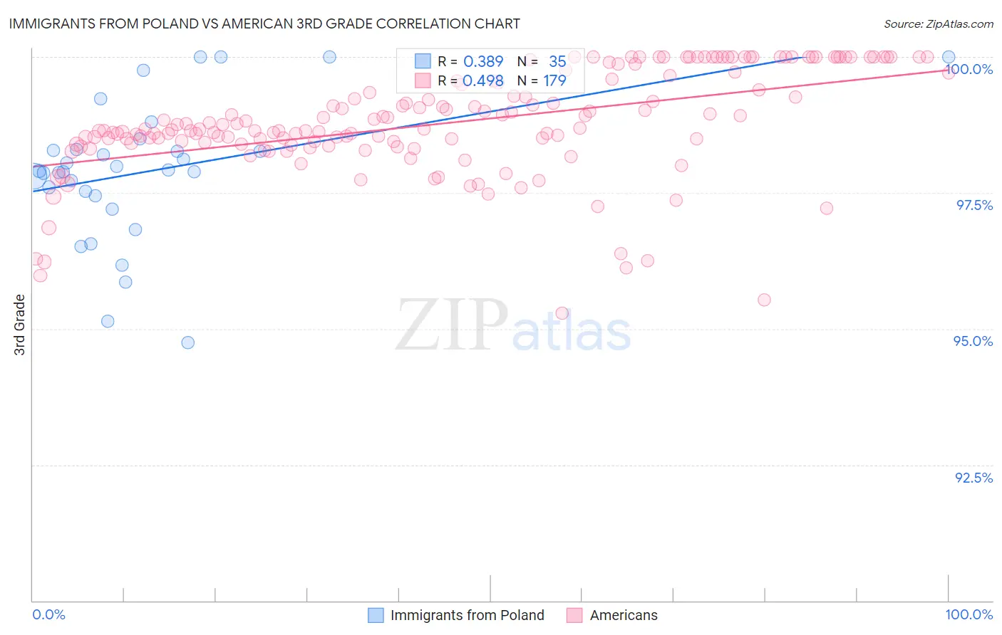 Immigrants from Poland vs American 3rd Grade