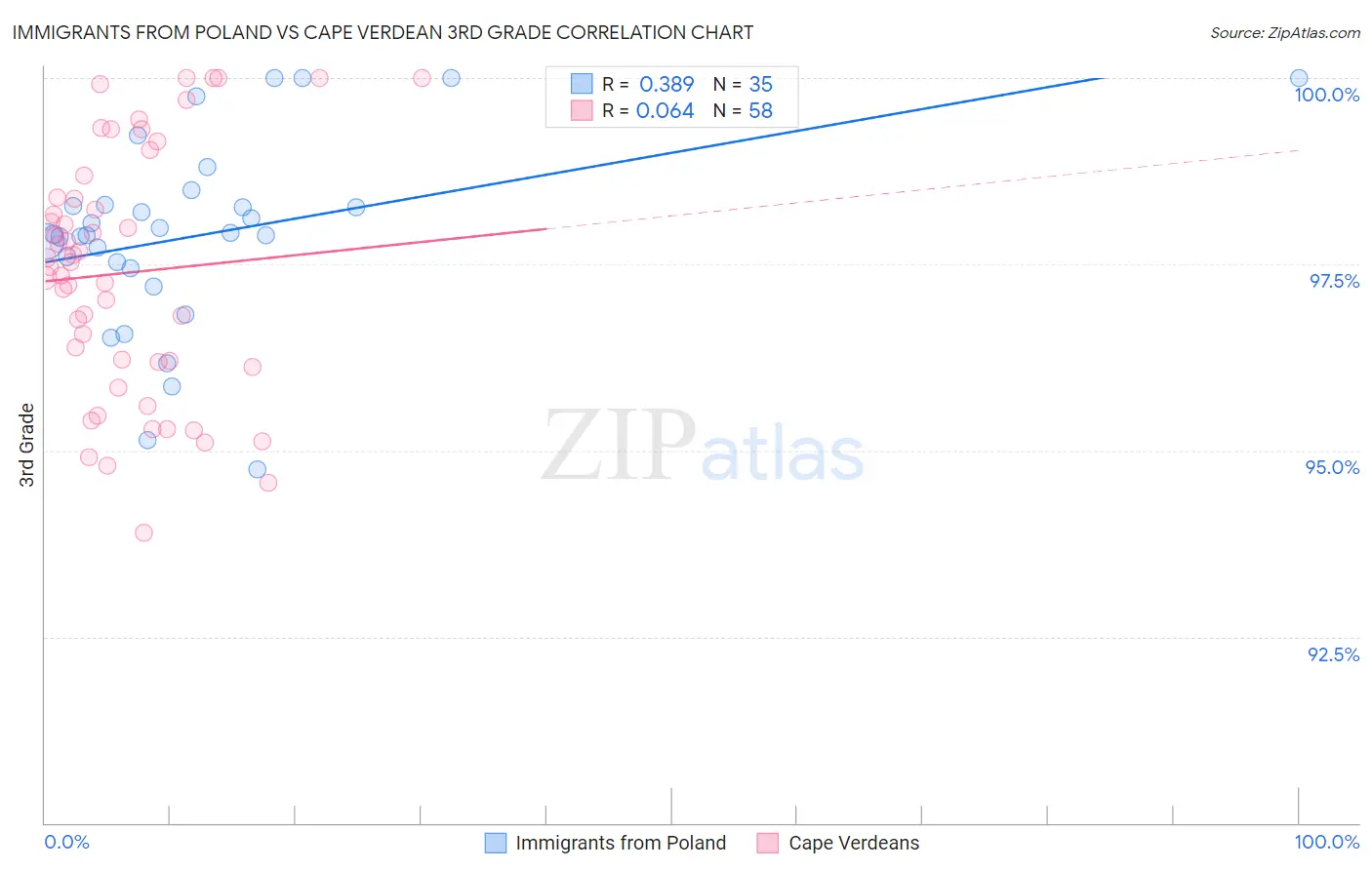 Immigrants from Poland vs Cape Verdean 3rd Grade