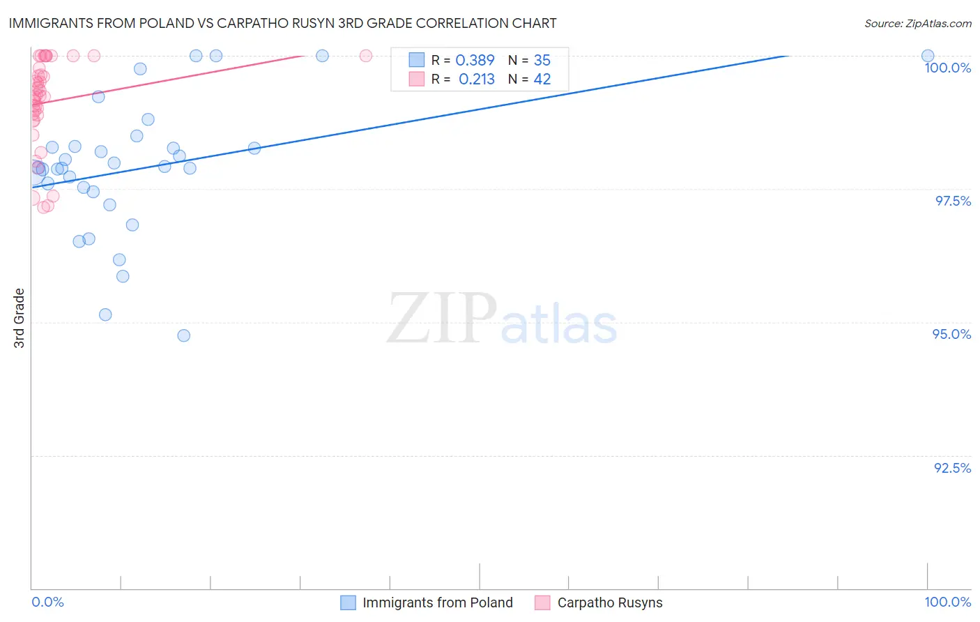 Immigrants from Poland vs Carpatho Rusyn 3rd Grade
