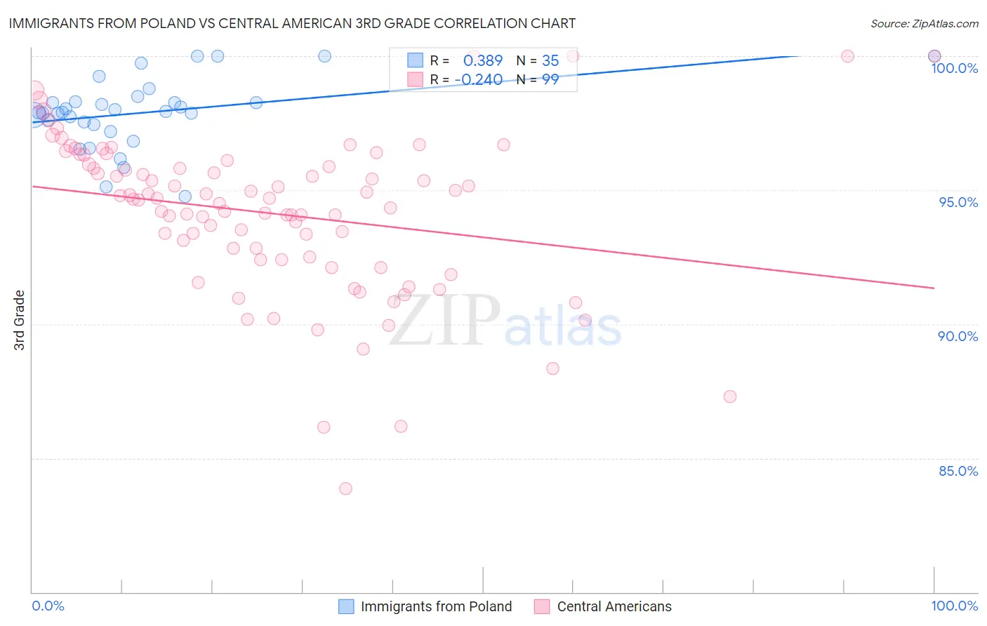 Immigrants from Poland vs Central American 3rd Grade