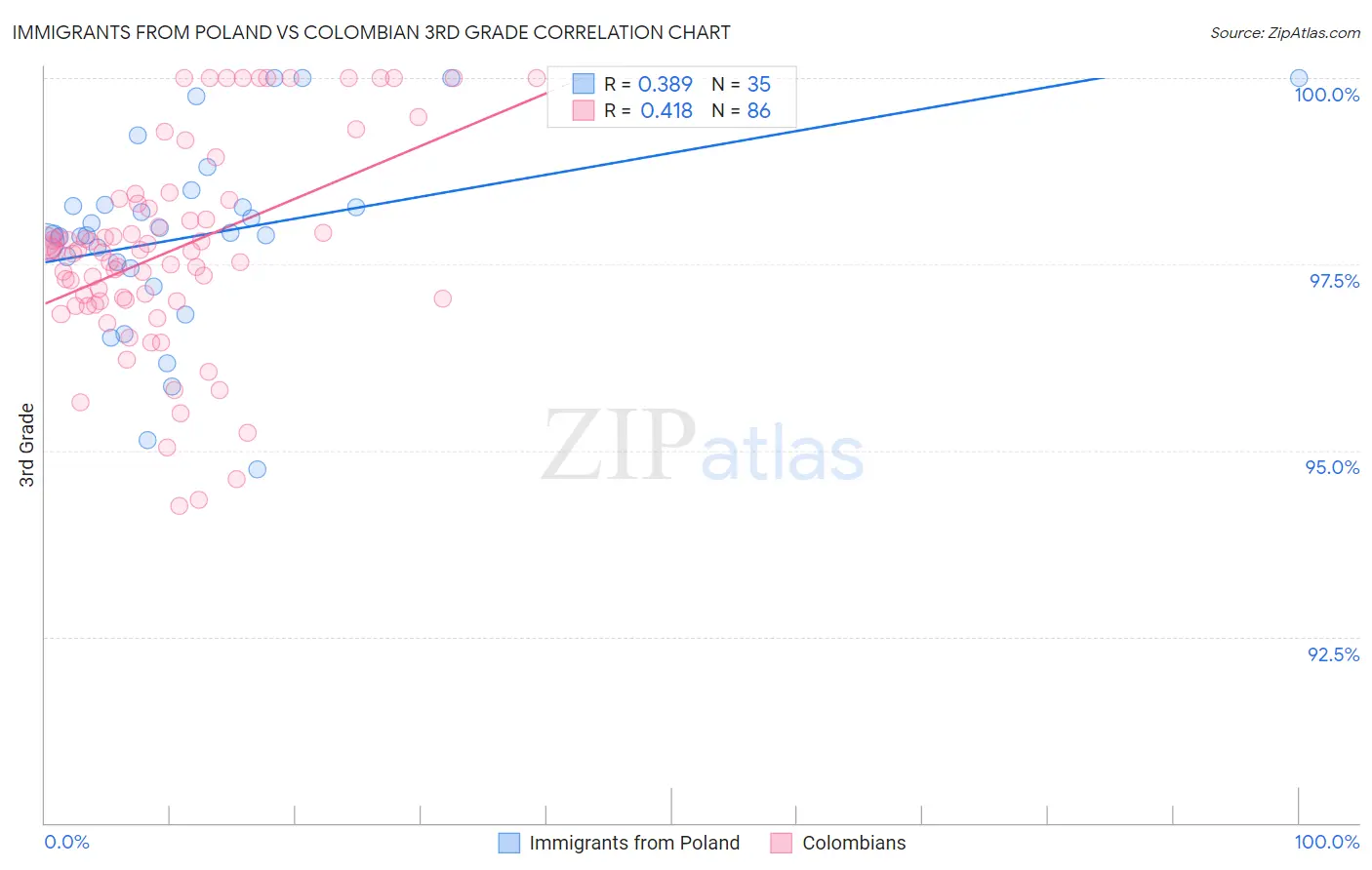 Immigrants from Poland vs Colombian 3rd Grade