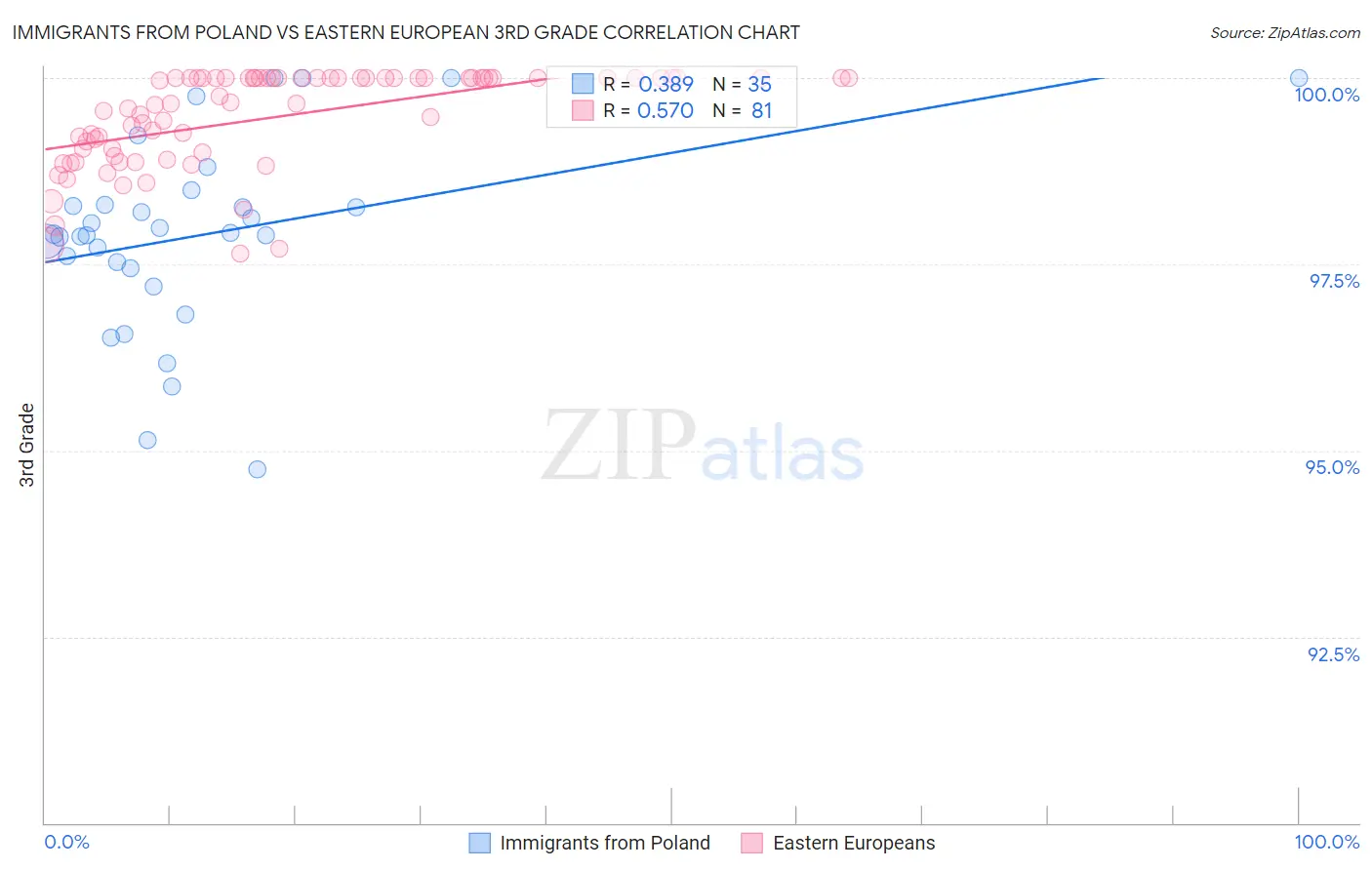 Immigrants from Poland vs Eastern European 3rd Grade