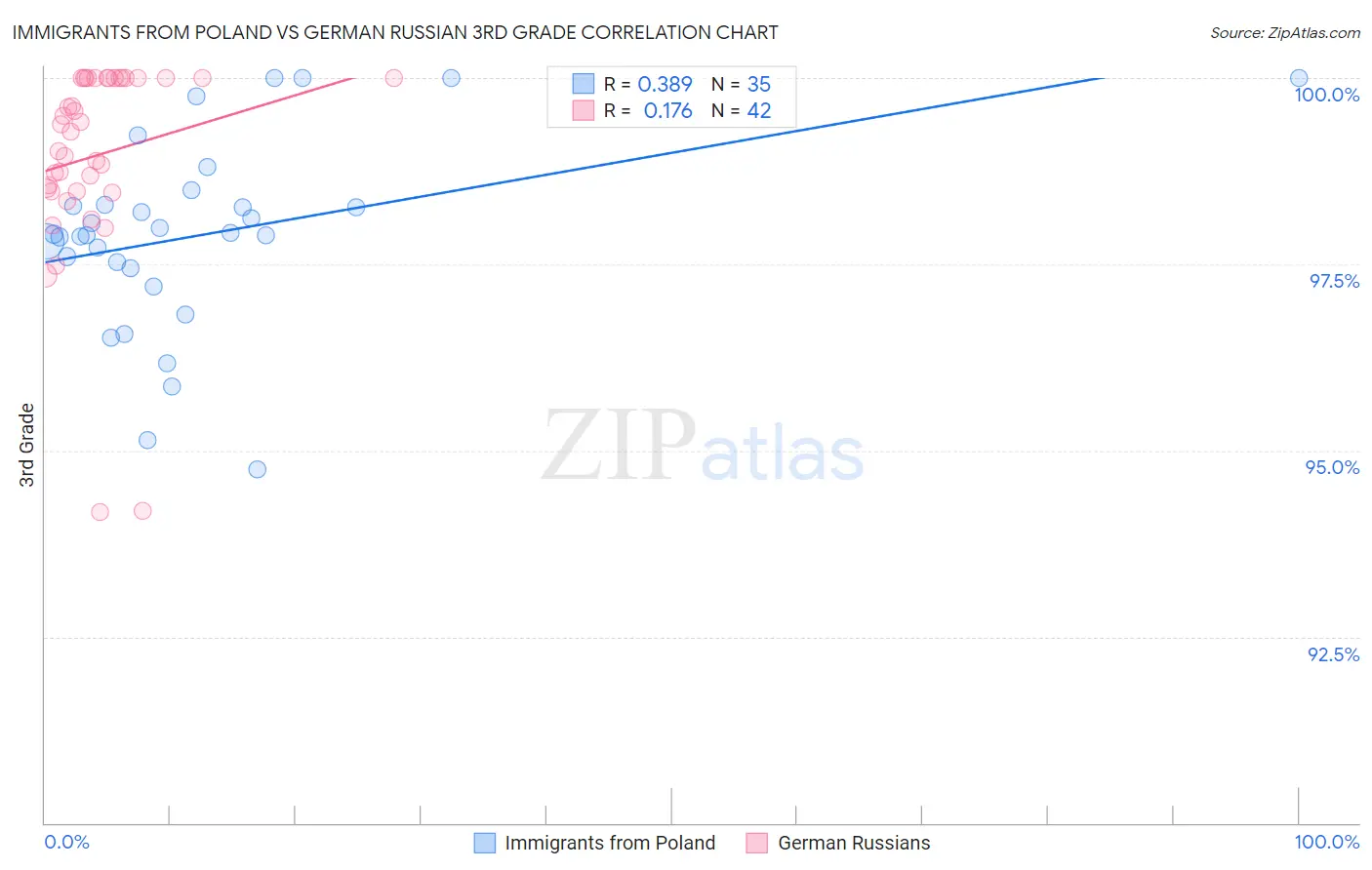 Immigrants from Poland vs German Russian 3rd Grade
