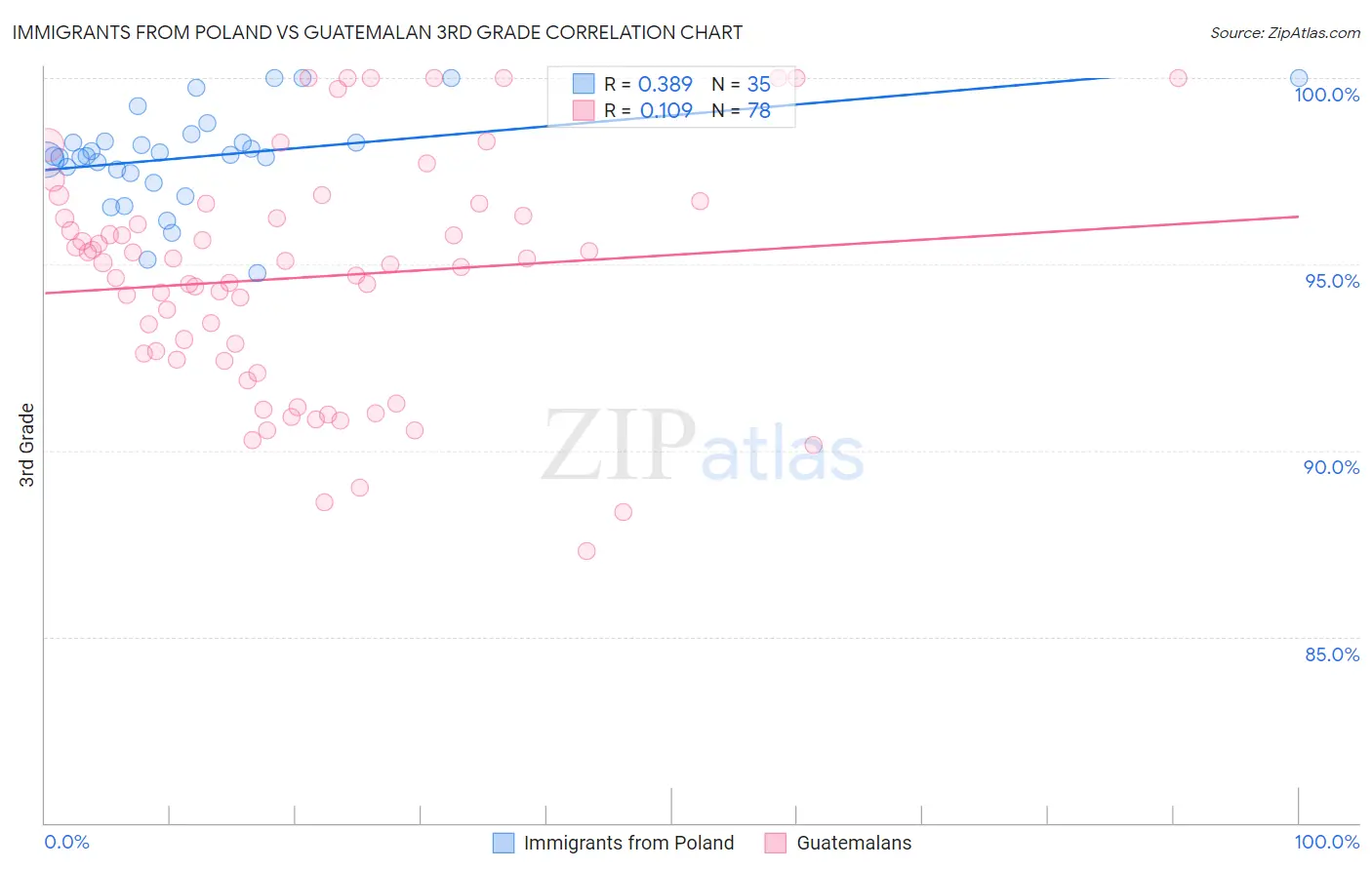 Immigrants from Poland vs Guatemalan 3rd Grade