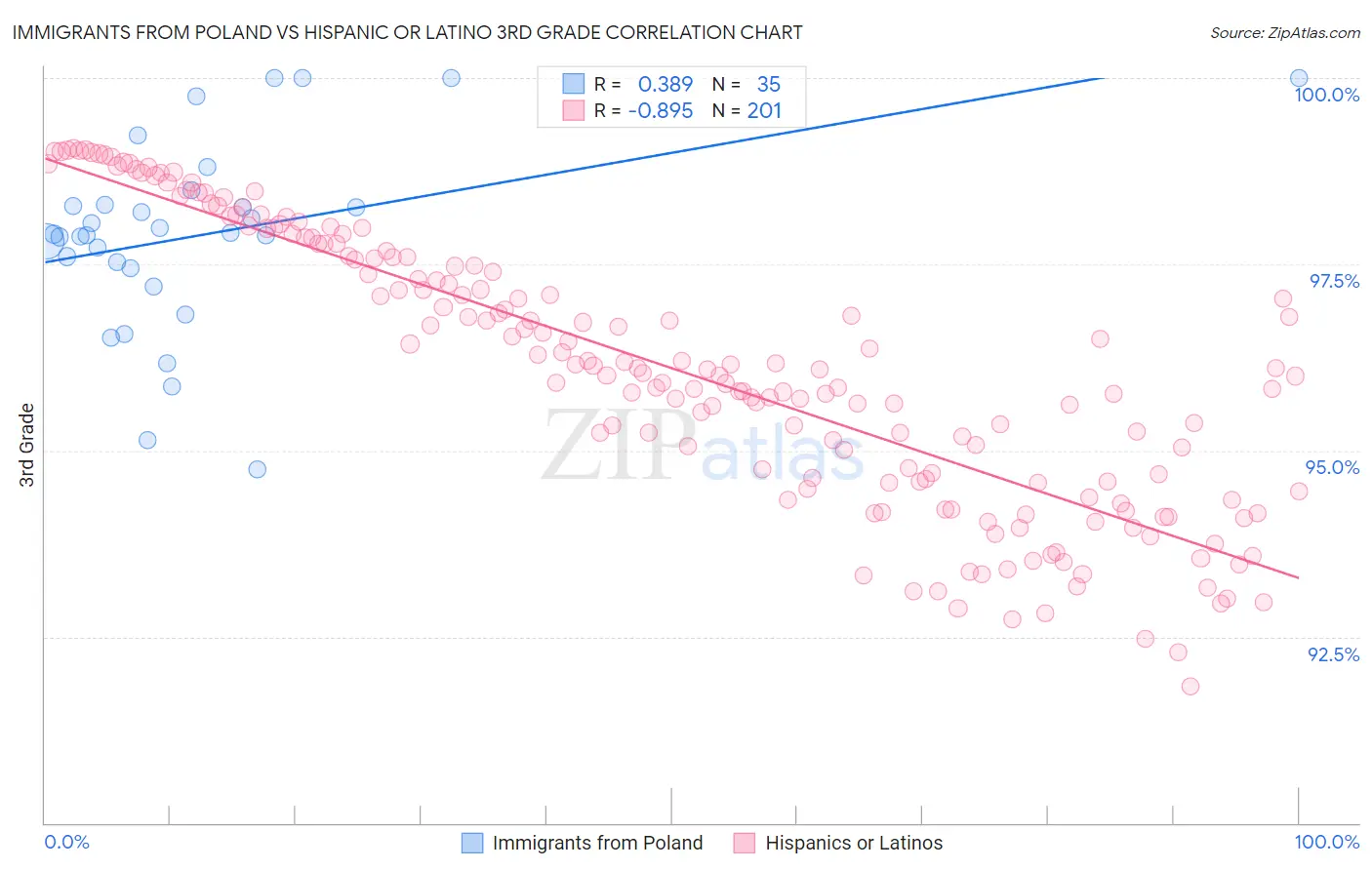 Immigrants from Poland vs Hispanic or Latino 3rd Grade