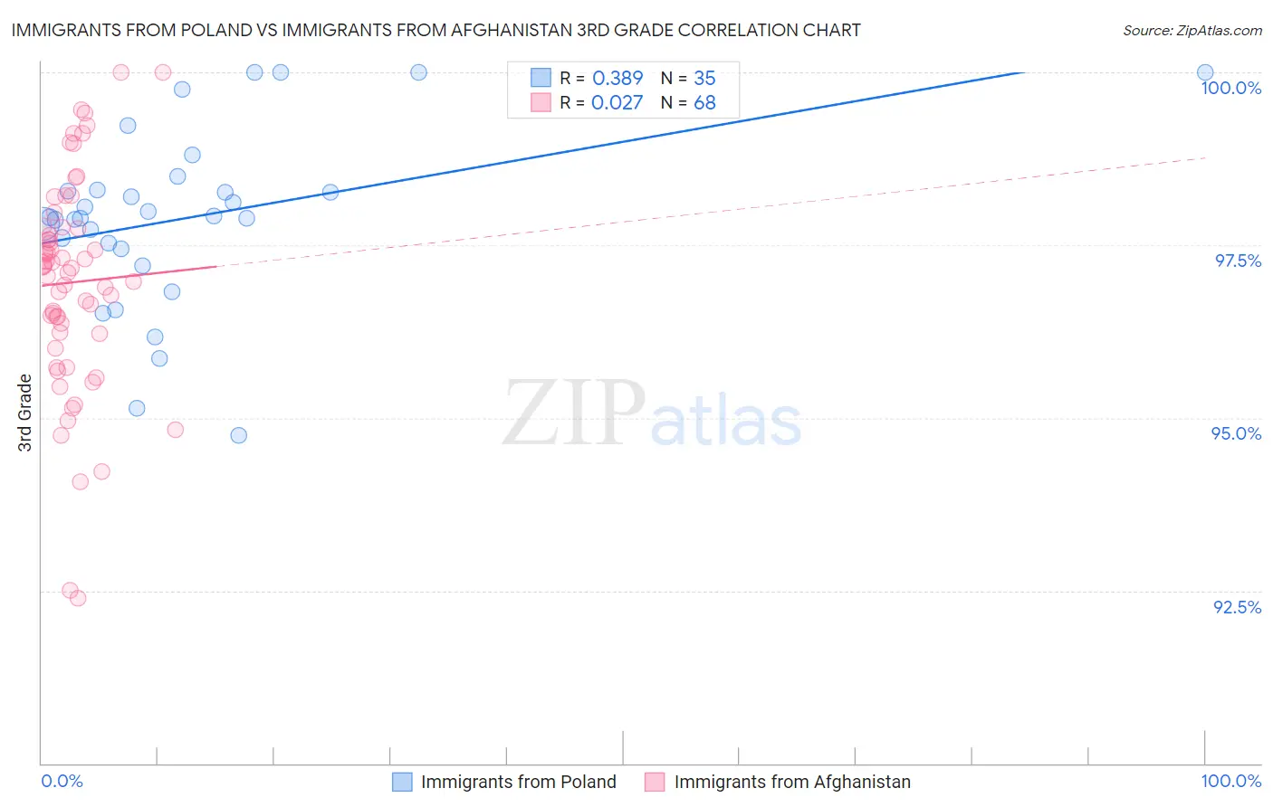 Immigrants from Poland vs Immigrants from Afghanistan 3rd Grade