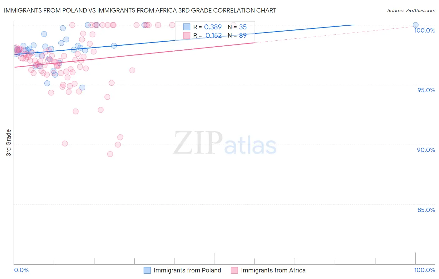 Immigrants from Poland vs Immigrants from Africa 3rd Grade