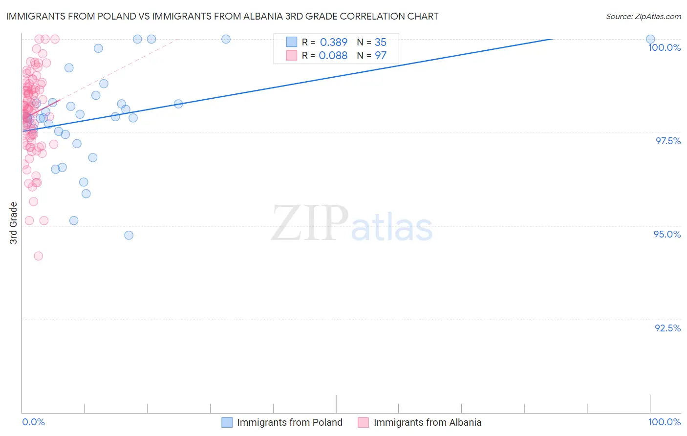 Immigrants from Poland vs Immigrants from Albania 3rd Grade