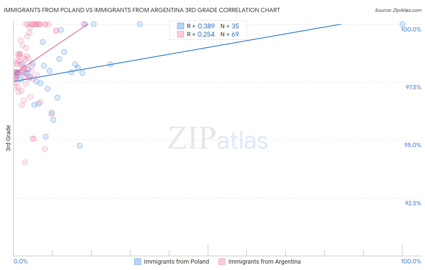 Immigrants from Poland vs Immigrants from Argentina 3rd Grade