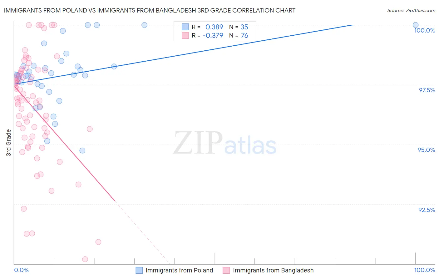 Immigrants from Poland vs Immigrants from Bangladesh 3rd Grade