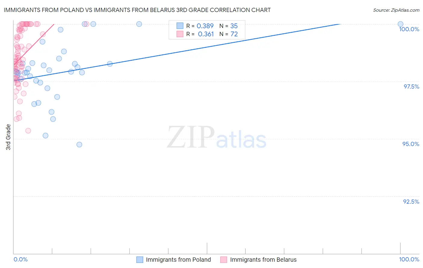 Immigrants from Poland vs Immigrants from Belarus 3rd Grade