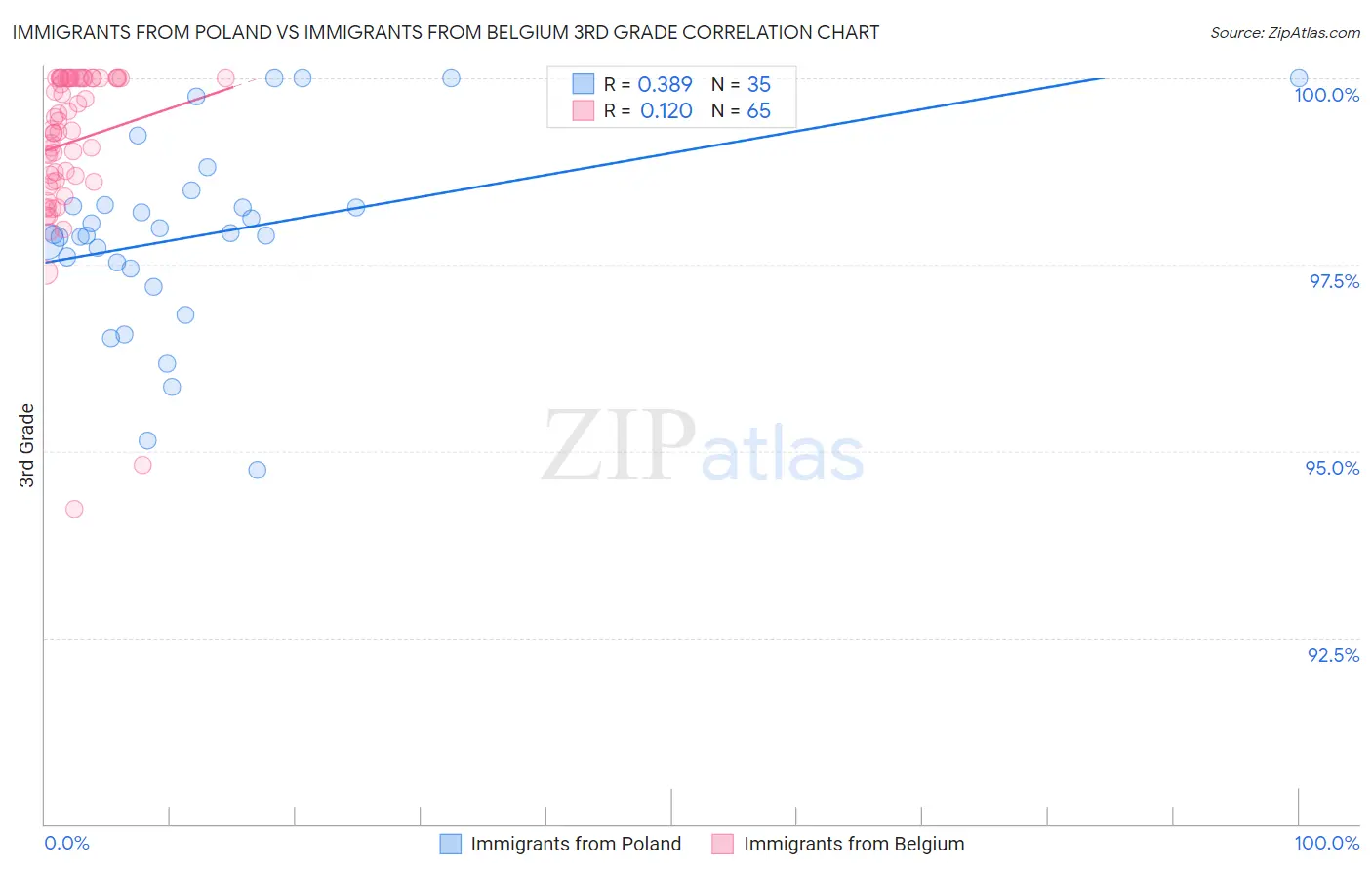 Immigrants from Poland vs Immigrants from Belgium 3rd Grade