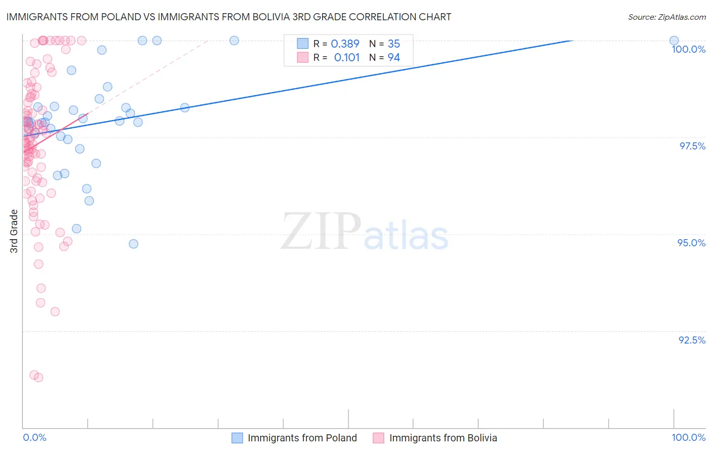 Immigrants from Poland vs Immigrants from Bolivia 3rd Grade