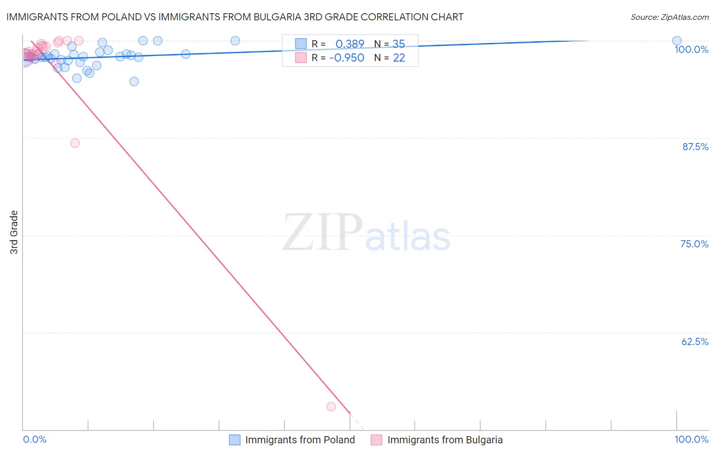 Immigrants from Poland vs Immigrants from Bulgaria 3rd Grade