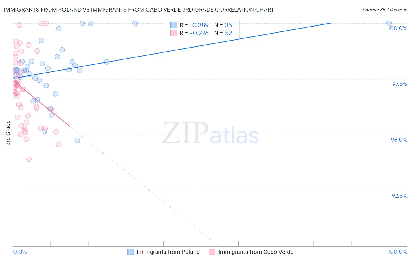 Immigrants from Poland vs Immigrants from Cabo Verde 3rd Grade