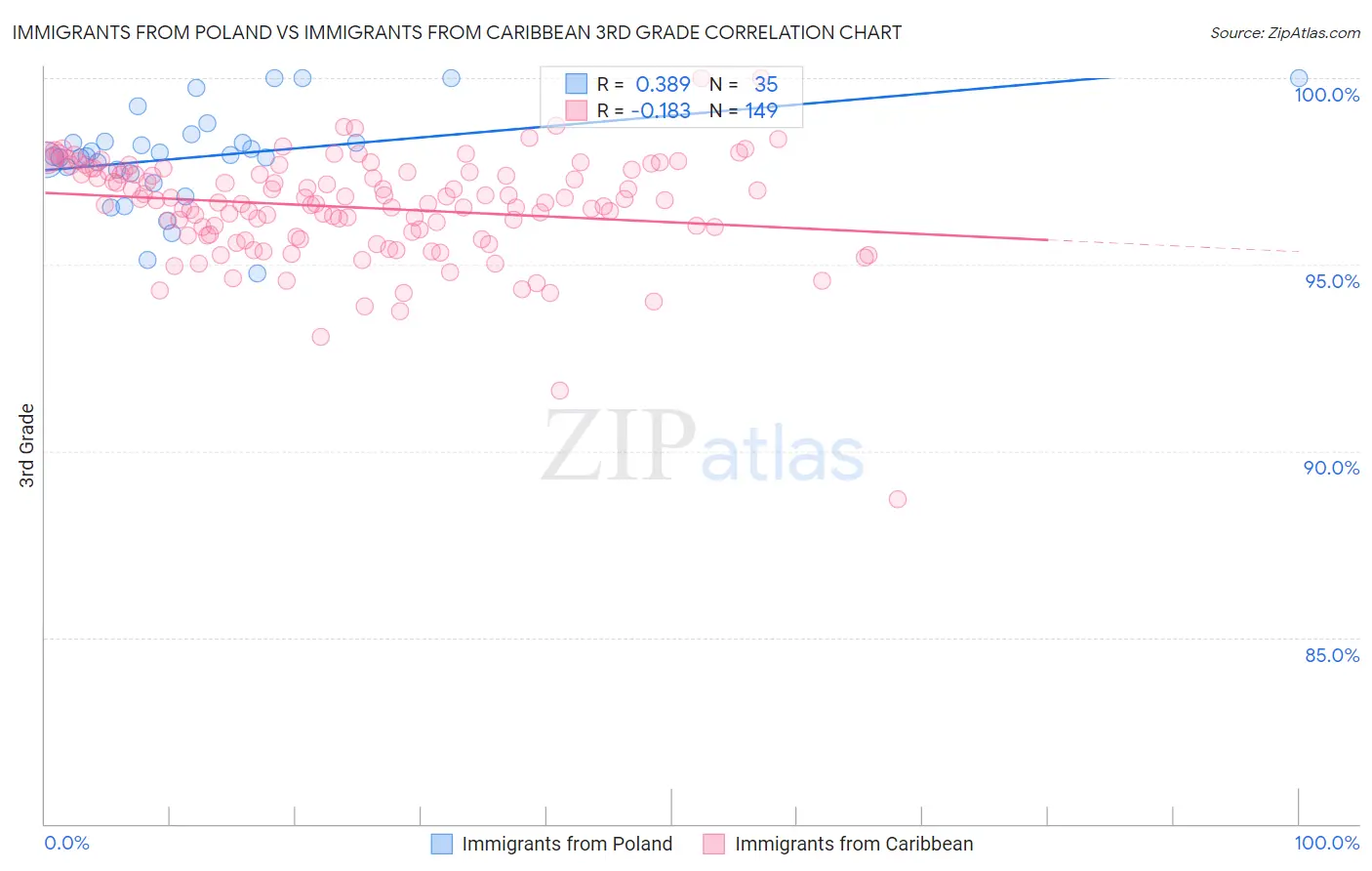 Immigrants from Poland vs Immigrants from Caribbean 3rd Grade