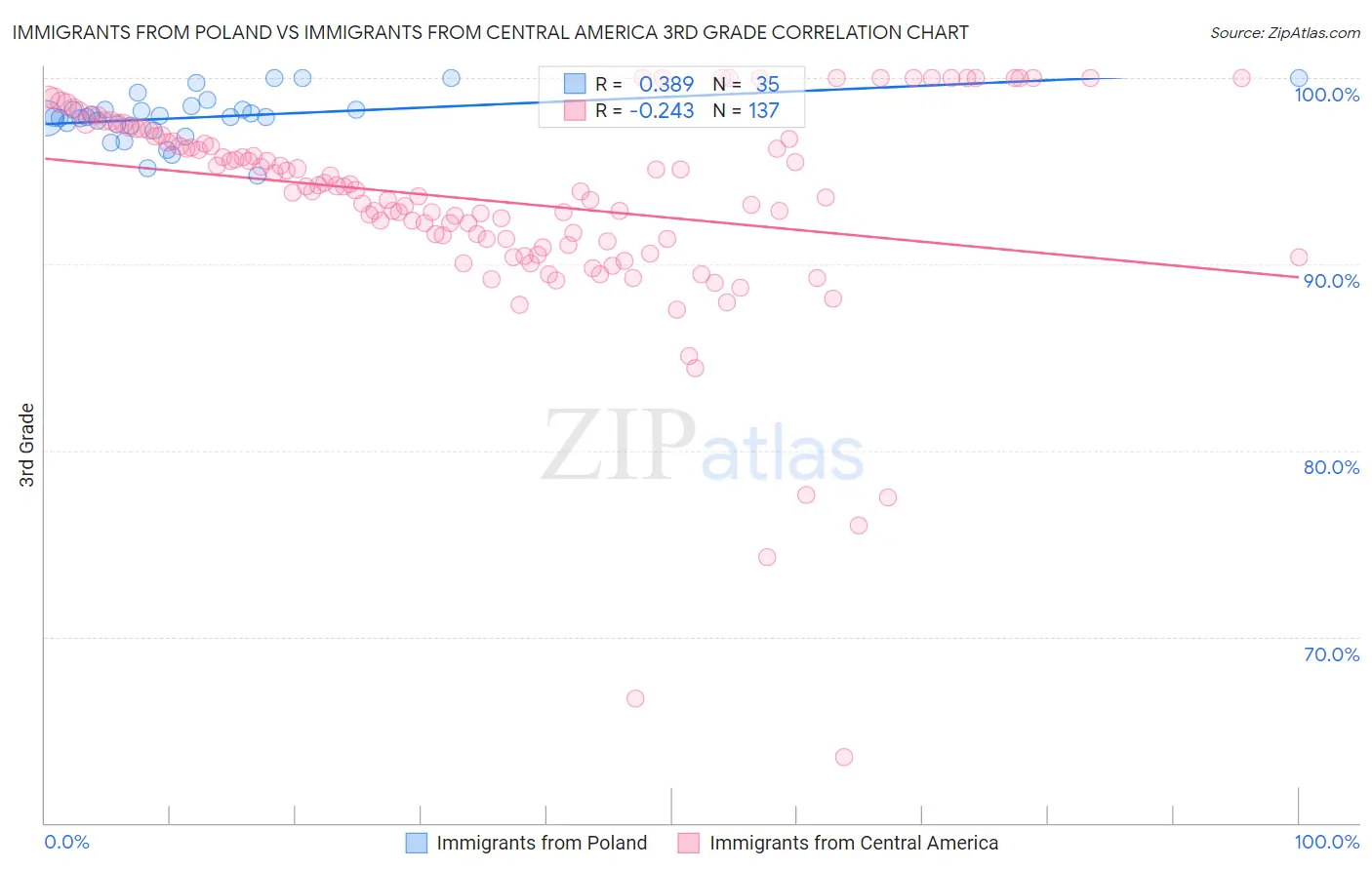 Immigrants from Poland vs Immigrants from Central America 3rd Grade