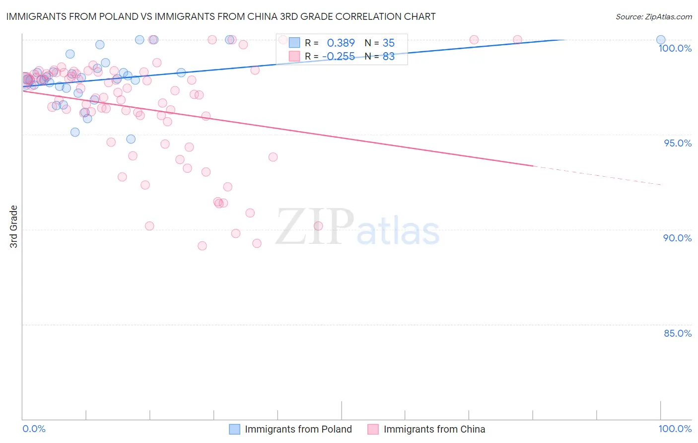 Immigrants from Poland vs Immigrants from China 3rd Grade