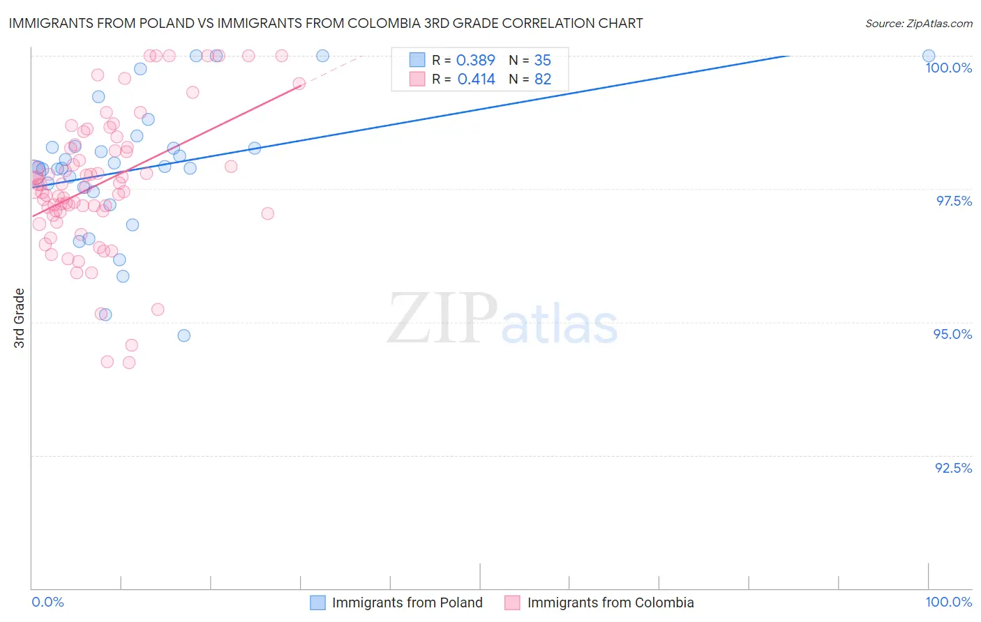 Immigrants from Poland vs Immigrants from Colombia 3rd Grade