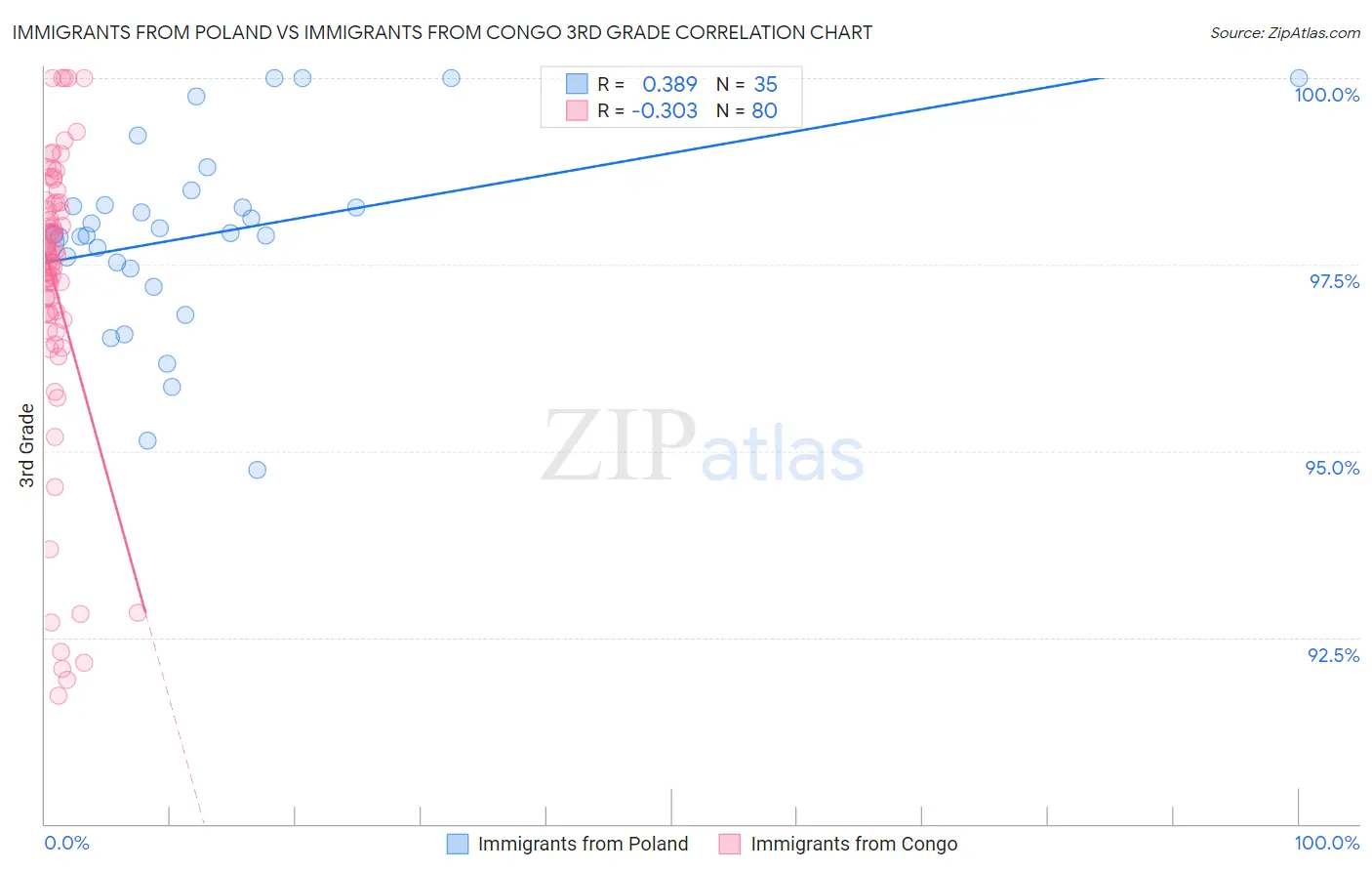 Immigrants from Poland vs Immigrants from Congo 3rd Grade