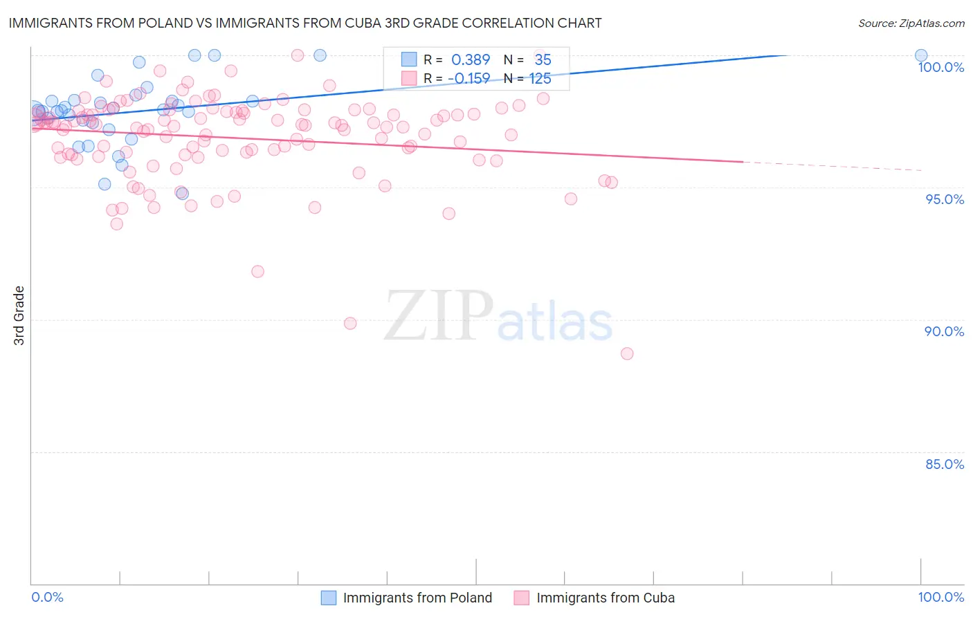 Immigrants from Poland vs Immigrants from Cuba 3rd Grade