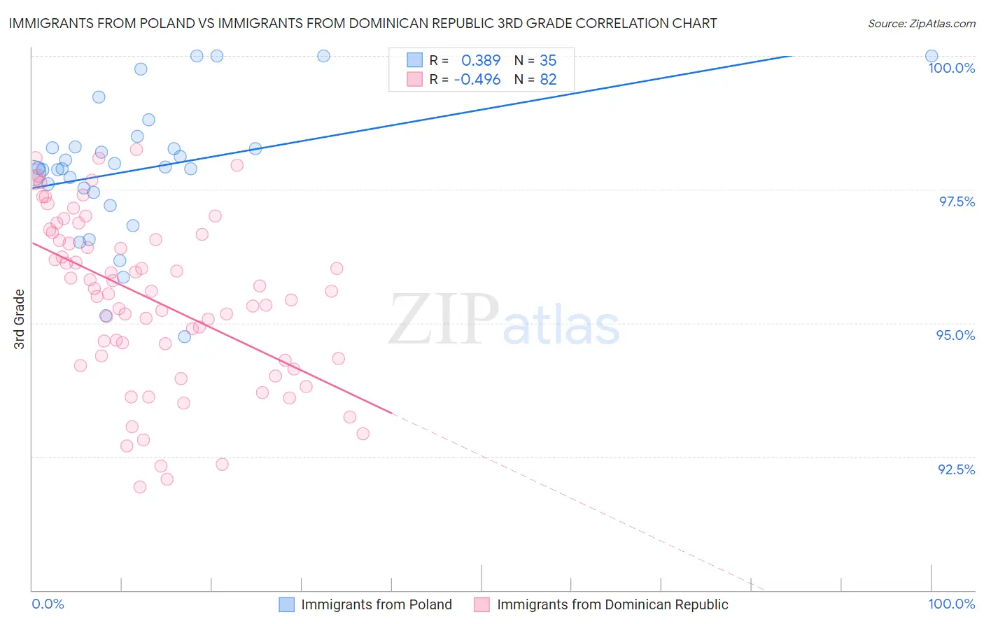 Immigrants from Poland vs Immigrants from Dominican Republic 3rd Grade