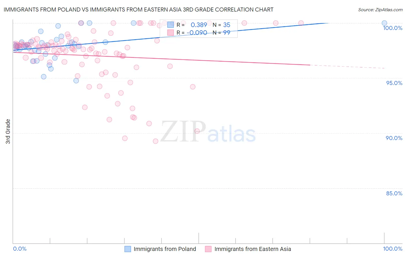 Immigrants from Poland vs Immigrants from Eastern Asia 3rd Grade
