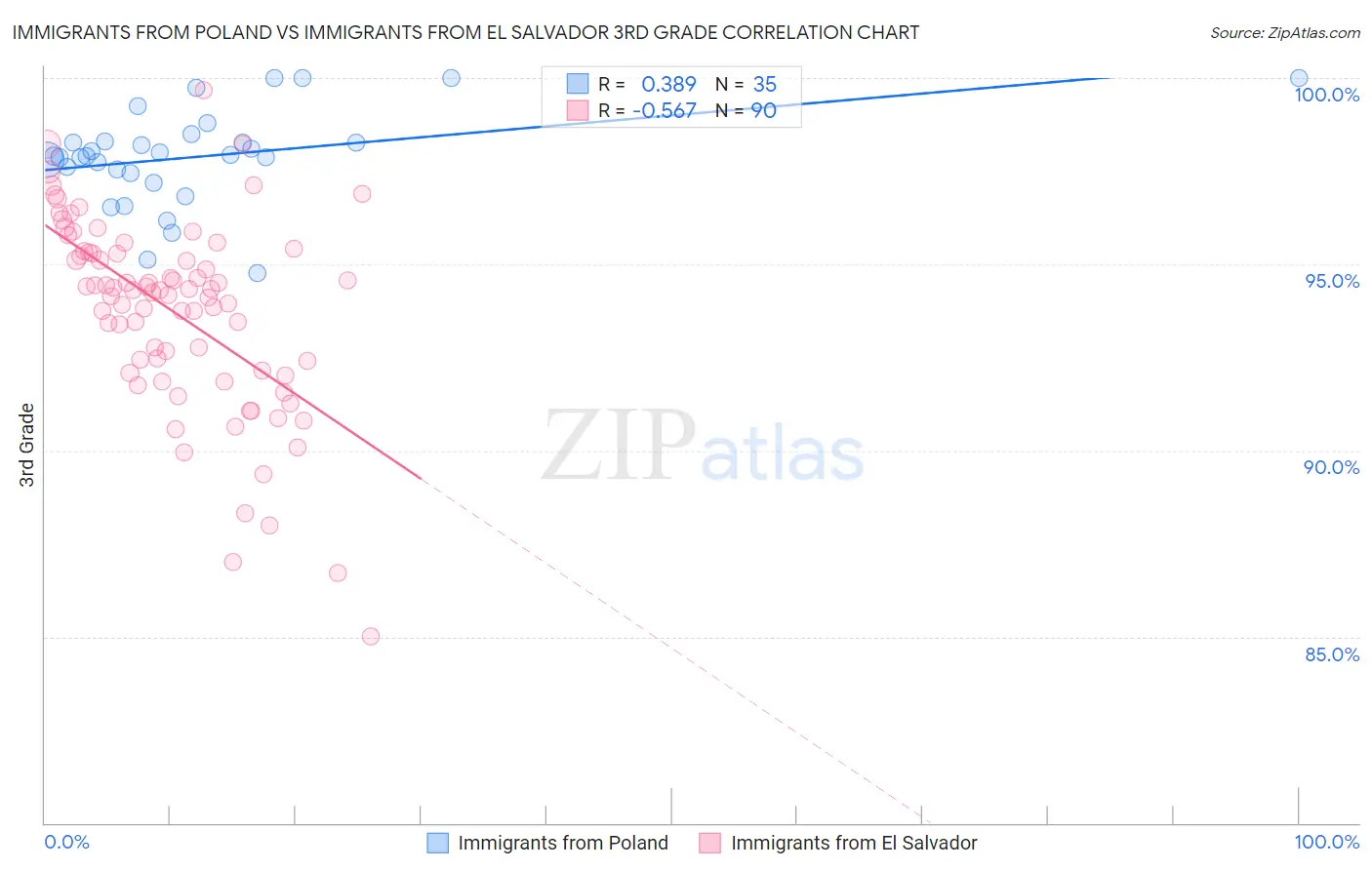 Immigrants from Poland vs Immigrants from El Salvador 3rd Grade