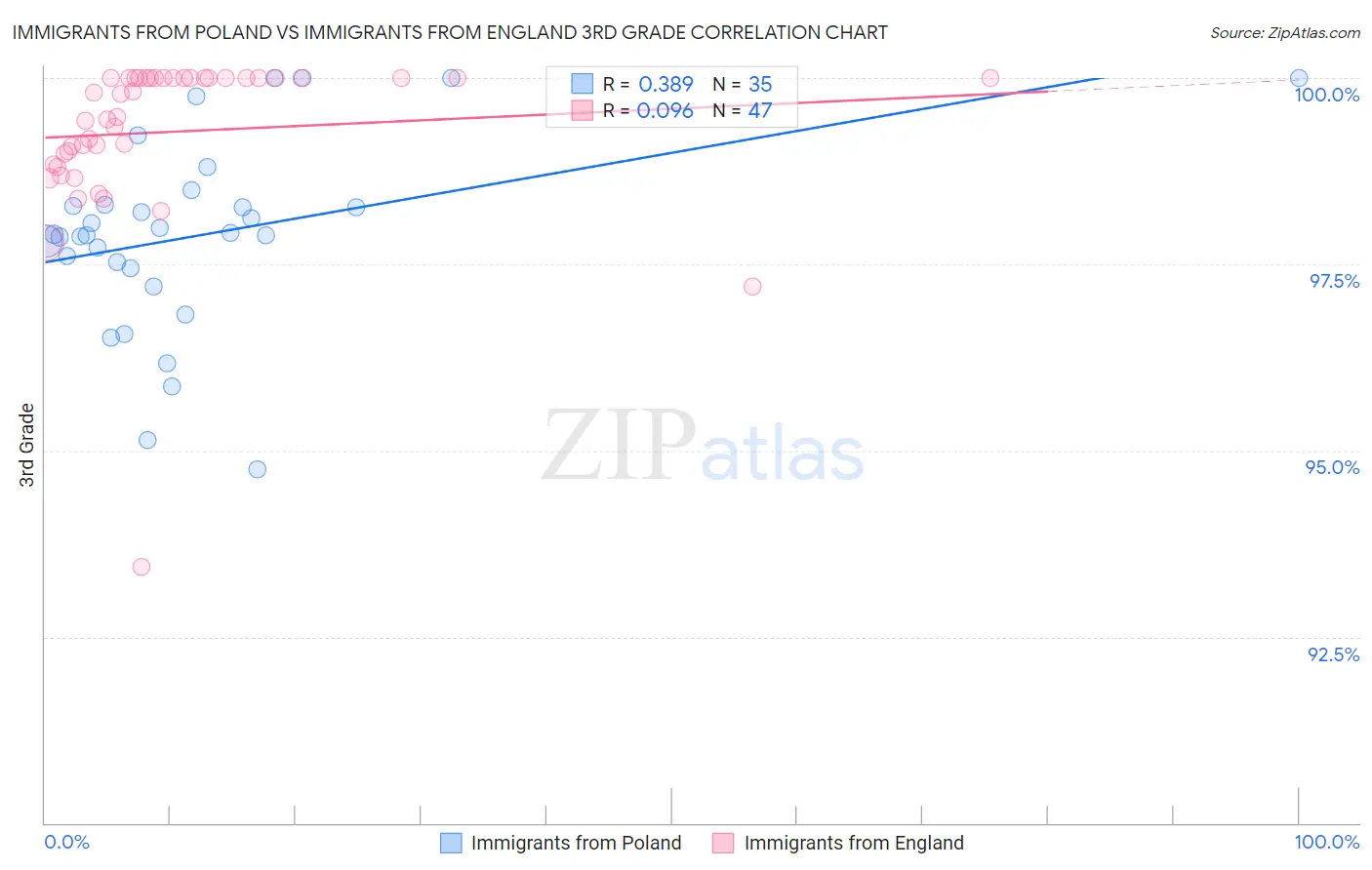 Immigrants from Poland vs Immigrants from England 3rd Grade