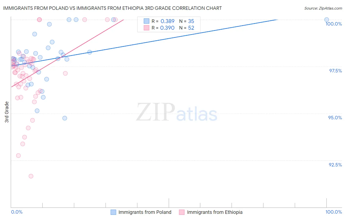 Immigrants from Poland vs Immigrants from Ethiopia 3rd Grade