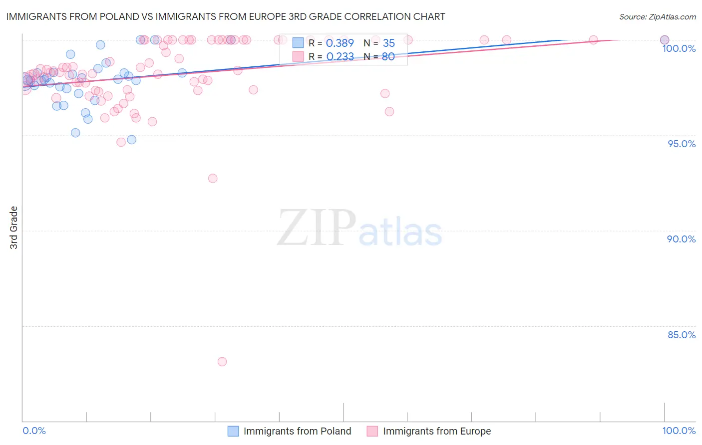 Immigrants from Poland vs Immigrants from Europe 3rd Grade