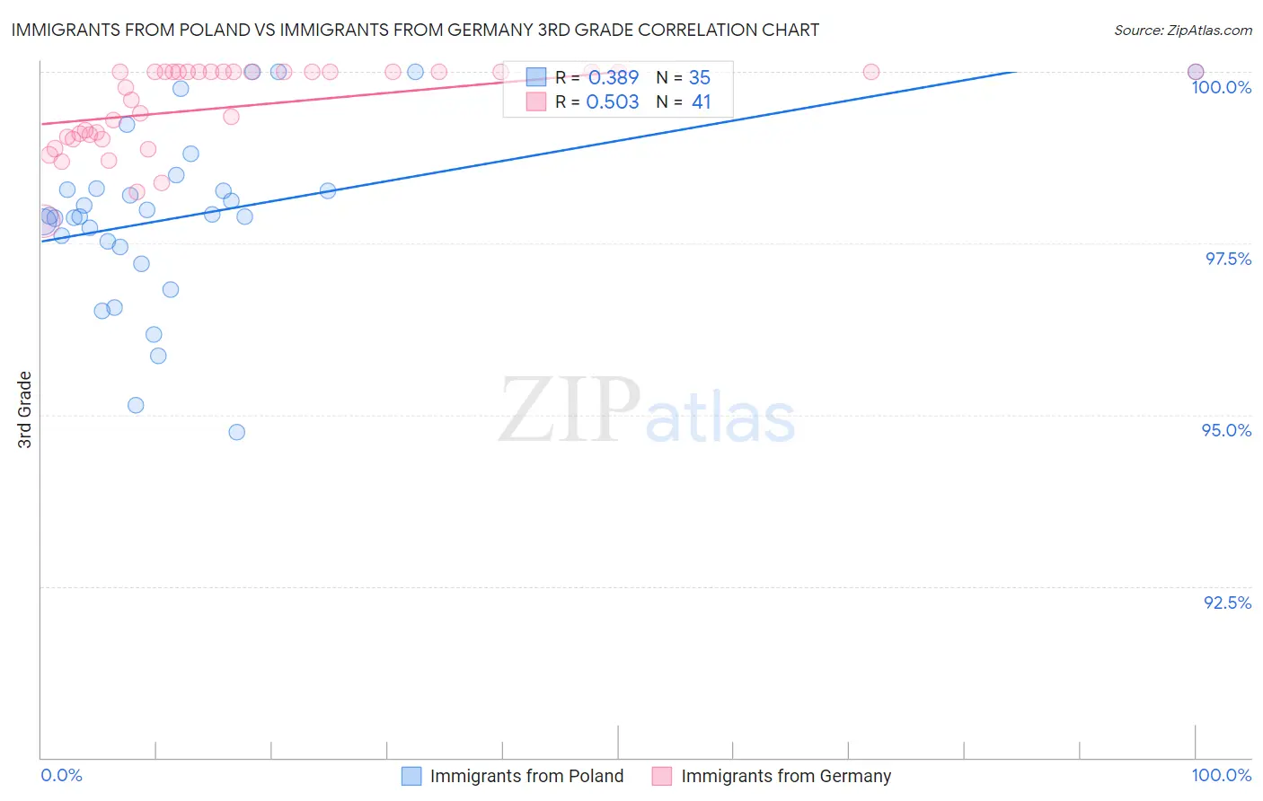 Immigrants from Poland vs Immigrants from Germany 3rd Grade