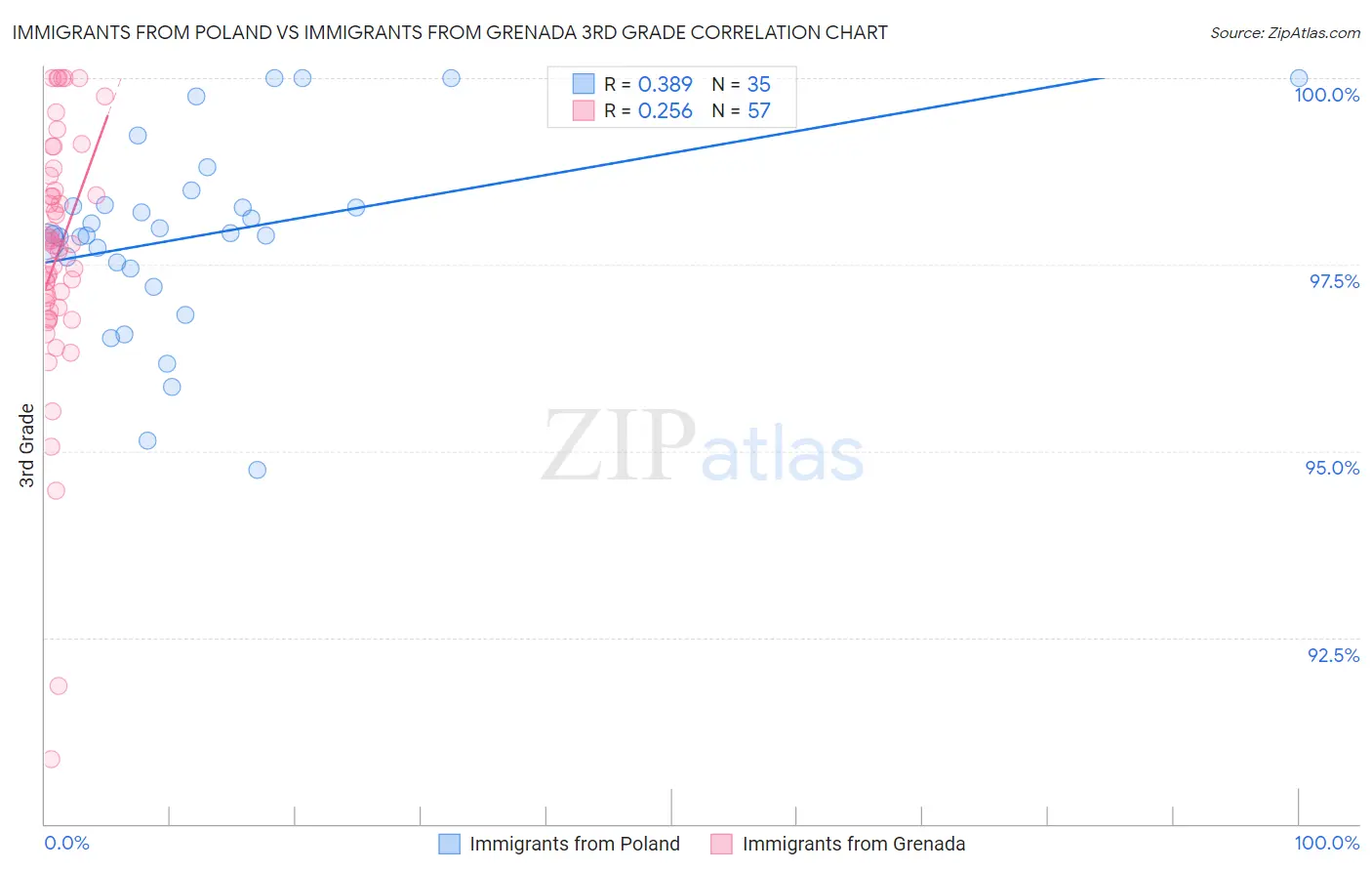 Immigrants from Poland vs Immigrants from Grenada 3rd Grade