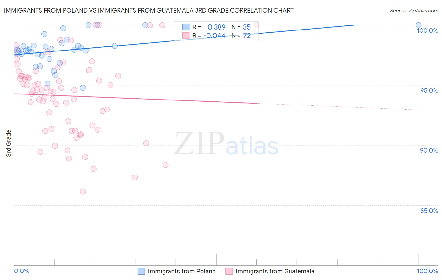Immigrants from Poland vs Immigrants from Guatemala 3rd Grade