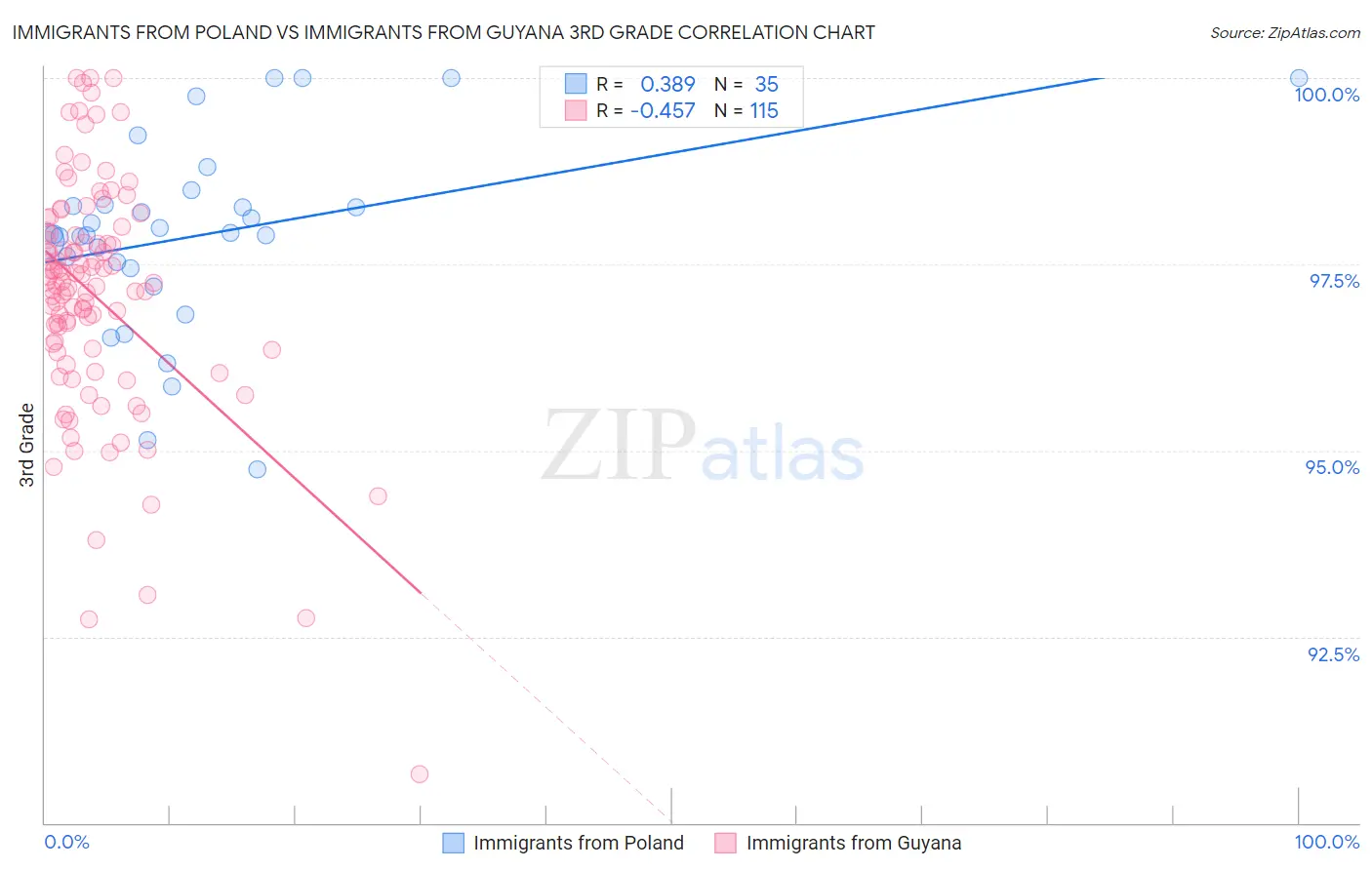 Immigrants from Poland vs Immigrants from Guyana 3rd Grade