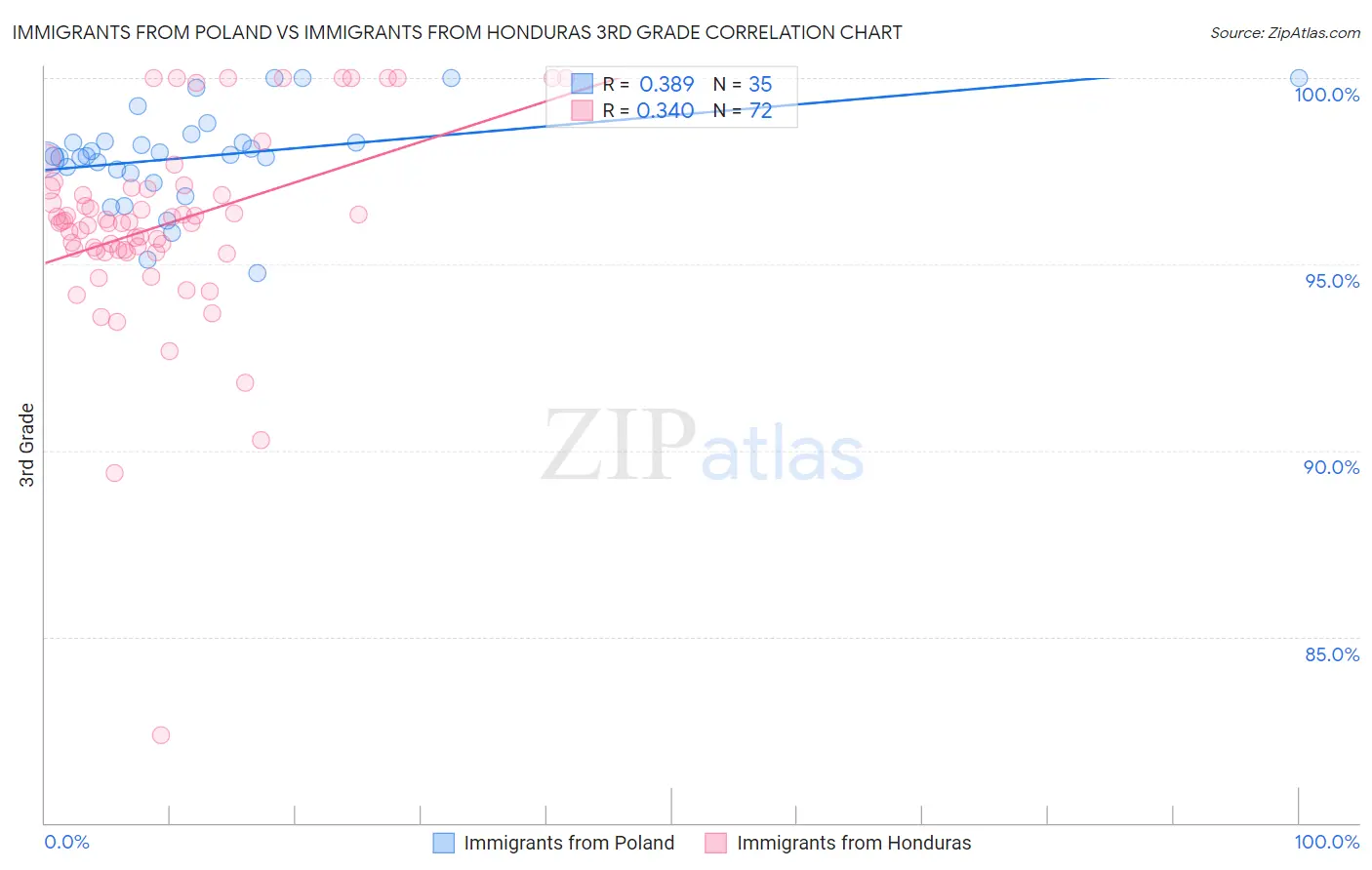 Immigrants from Poland vs Immigrants from Honduras 3rd Grade