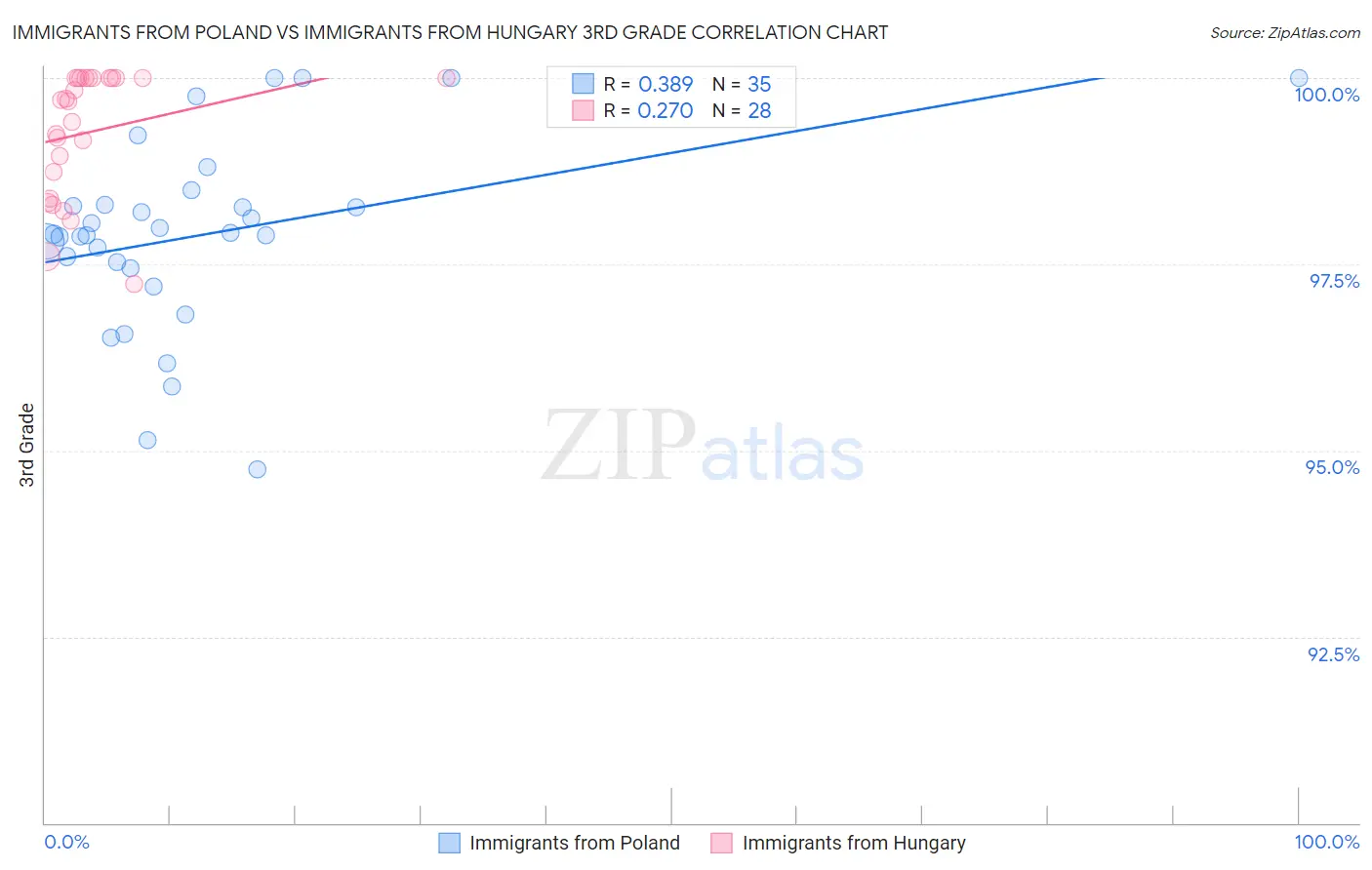 Immigrants from Poland vs Immigrants from Hungary 3rd Grade