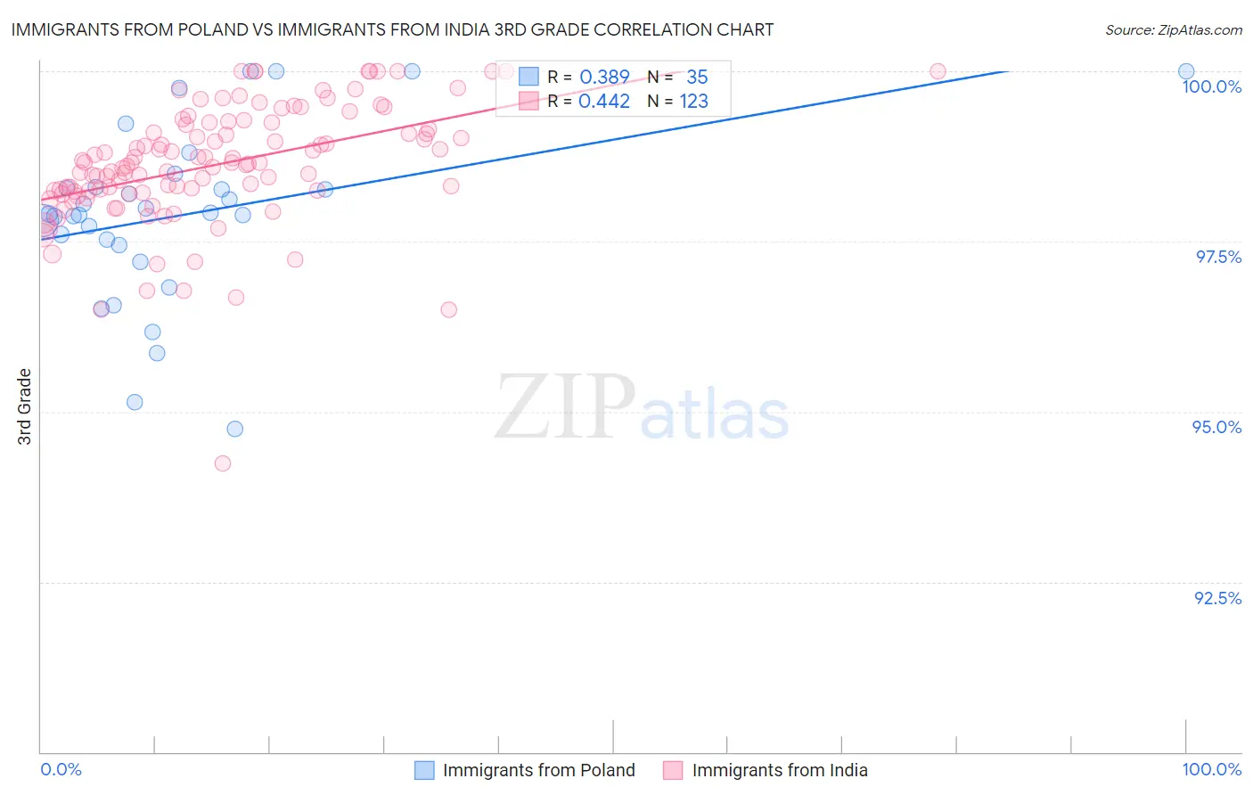 Immigrants from Poland vs Immigrants from India 3rd Grade
