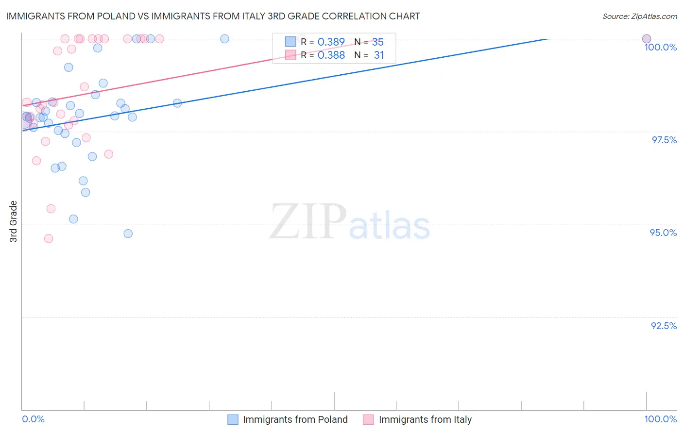 Immigrants from Poland vs Immigrants from Italy 3rd Grade