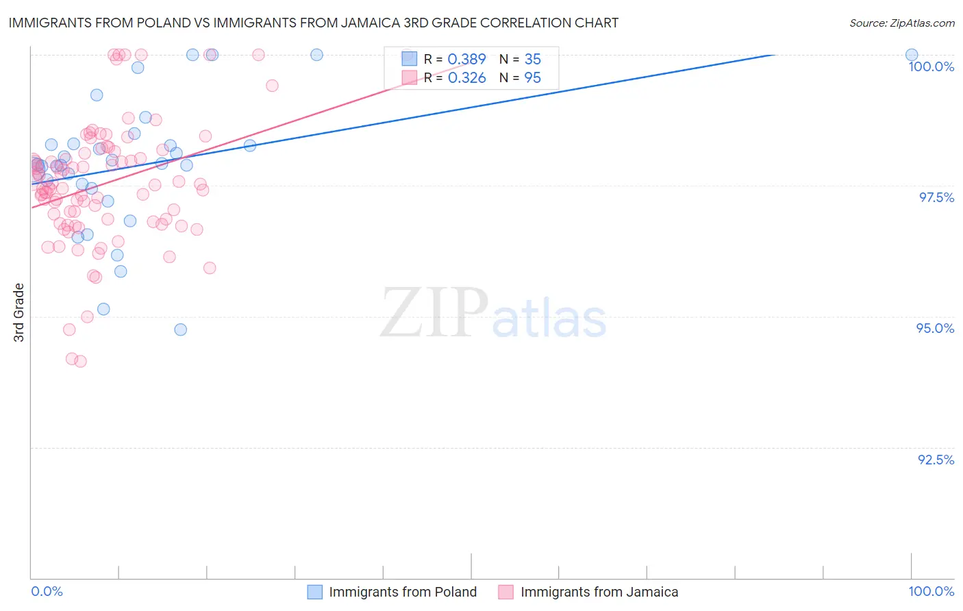 Immigrants from Poland vs Immigrants from Jamaica 3rd Grade