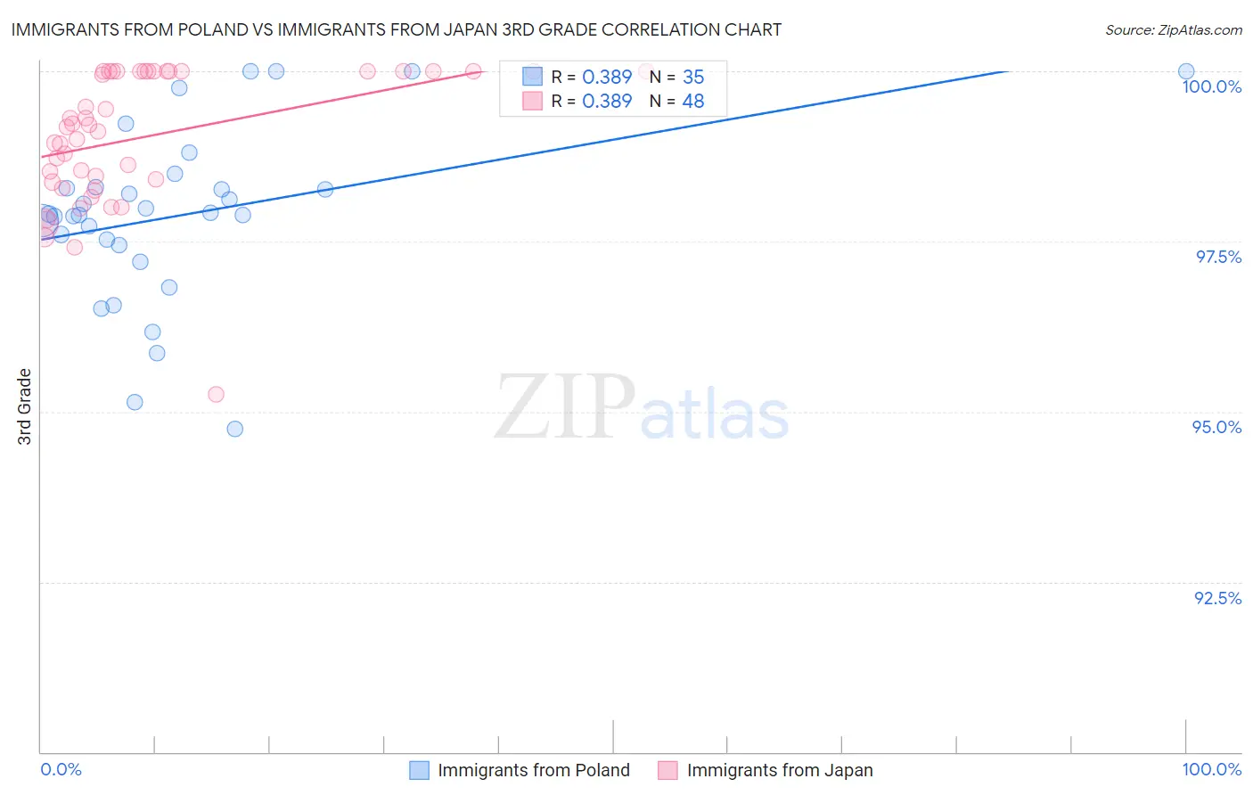 Immigrants from Poland vs Immigrants from Japan 3rd Grade