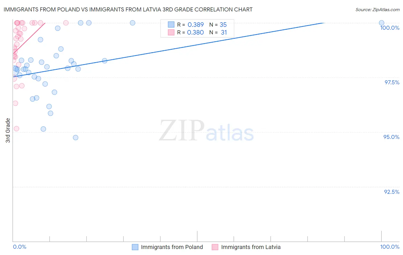 Immigrants from Poland vs Immigrants from Latvia 3rd Grade